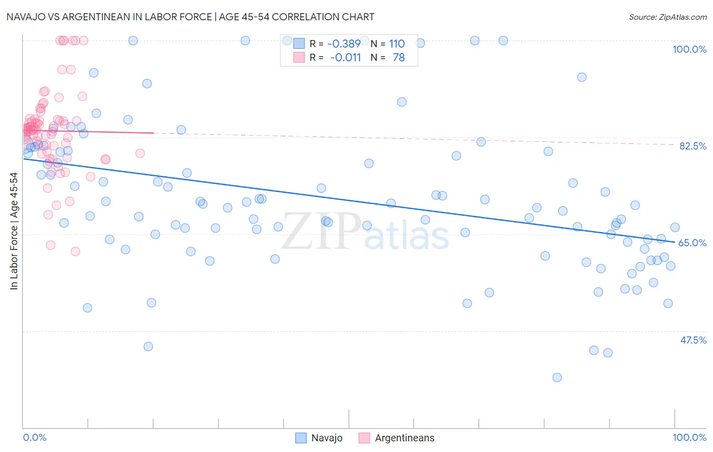 Navajo vs Argentinean In Labor Force | Age 45-54