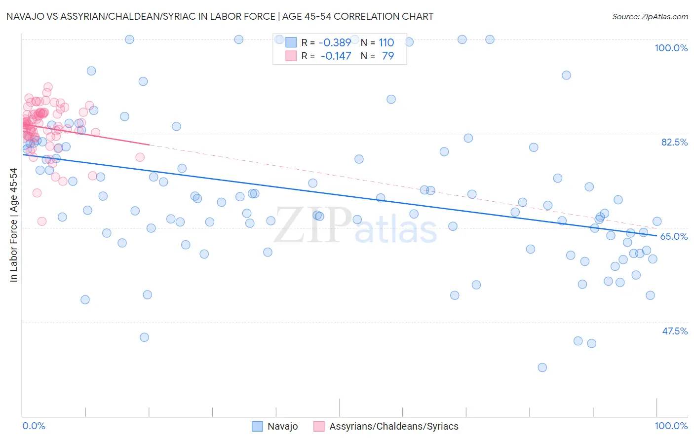 Navajo vs Assyrian/Chaldean/Syriac In Labor Force | Age 45-54