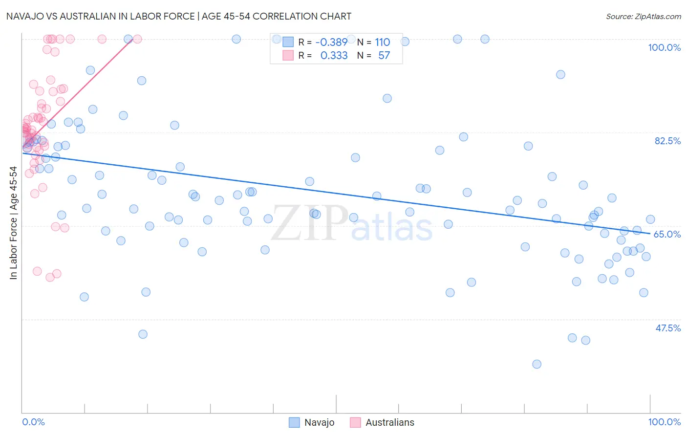 Navajo vs Australian In Labor Force | Age 45-54