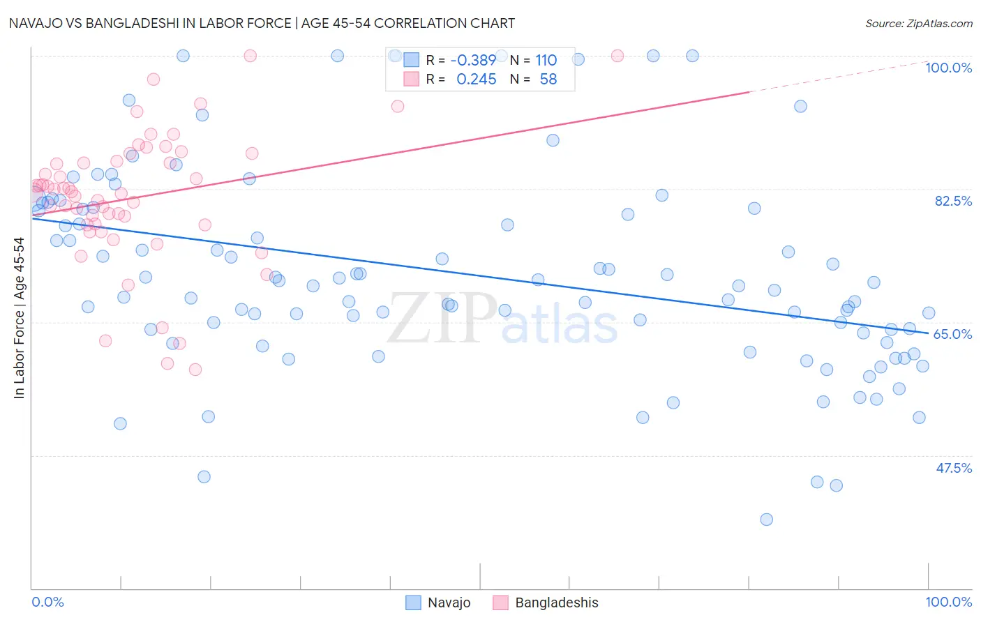 Navajo vs Bangladeshi In Labor Force | Age 45-54