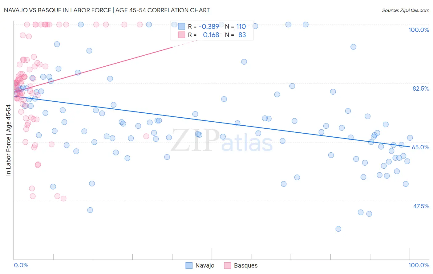 Navajo vs Basque In Labor Force | Age 45-54