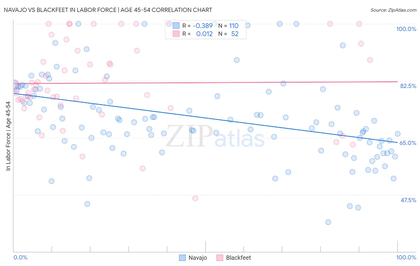 Navajo vs Blackfeet In Labor Force | Age 45-54