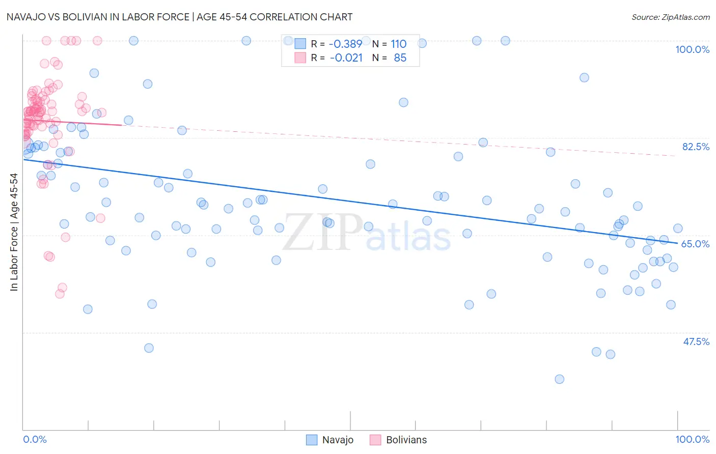 Navajo vs Bolivian In Labor Force | Age 45-54