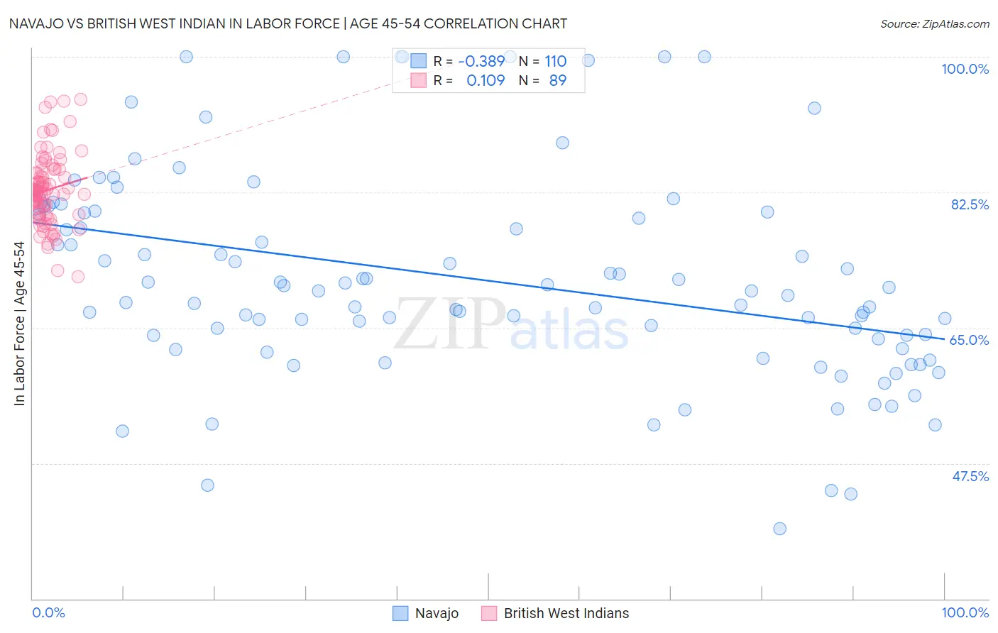 Navajo vs British West Indian In Labor Force | Age 45-54