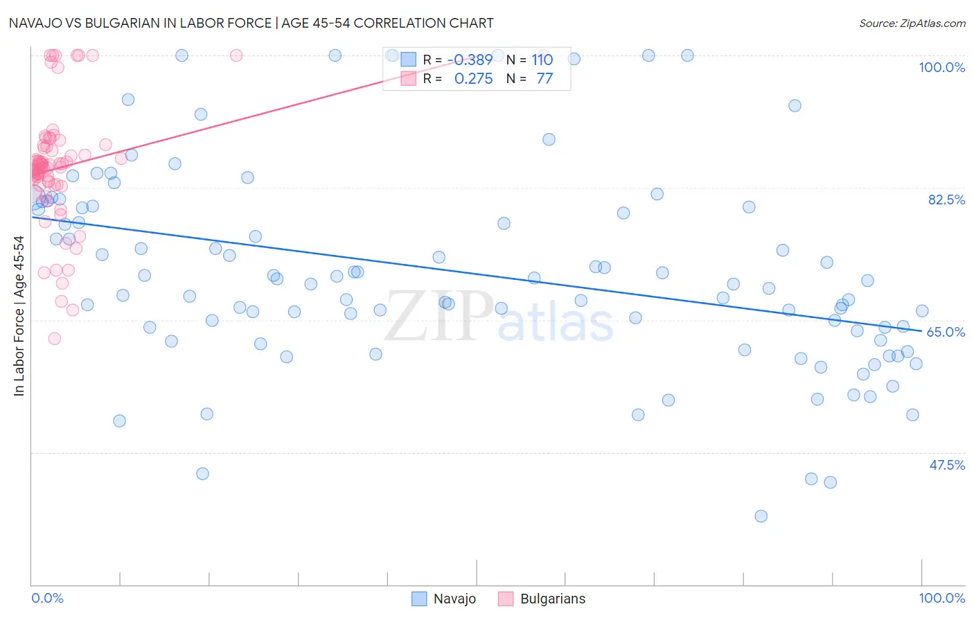 Navajo vs Bulgarian In Labor Force | Age 45-54