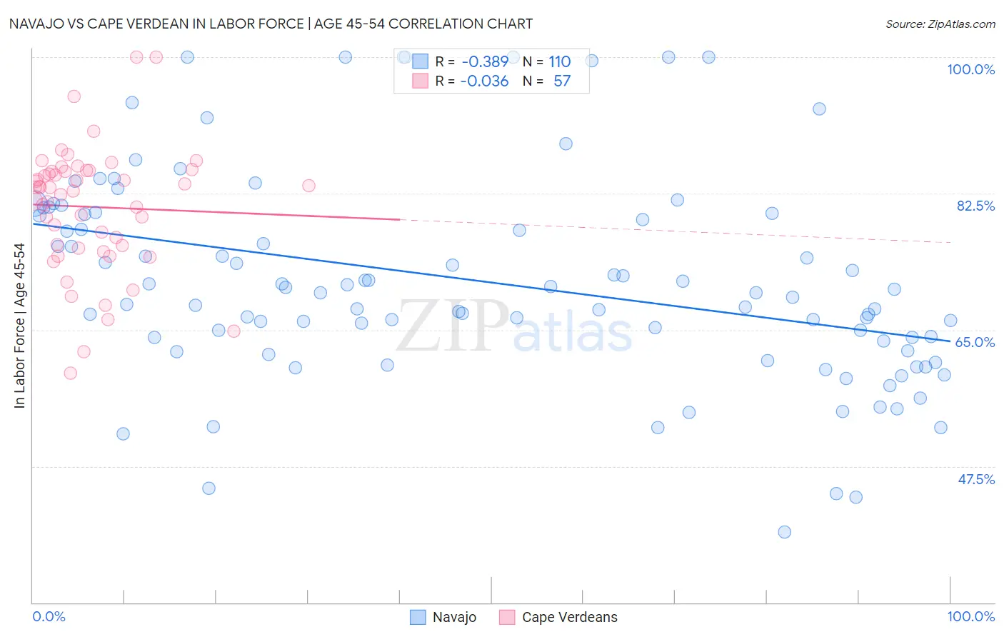 Navajo vs Cape Verdean In Labor Force | Age 45-54