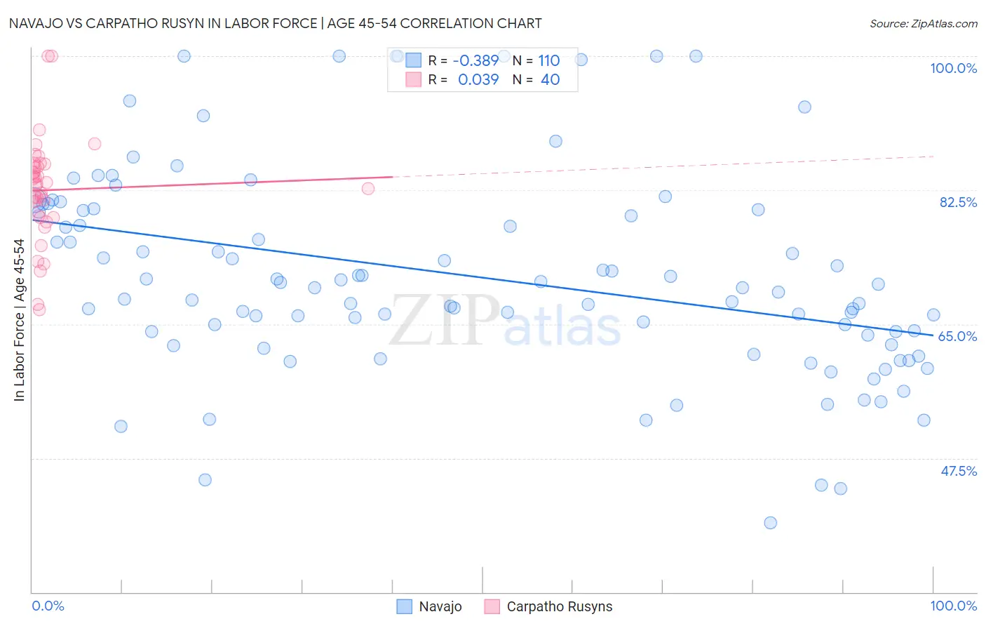 Navajo vs Carpatho Rusyn In Labor Force | Age 45-54