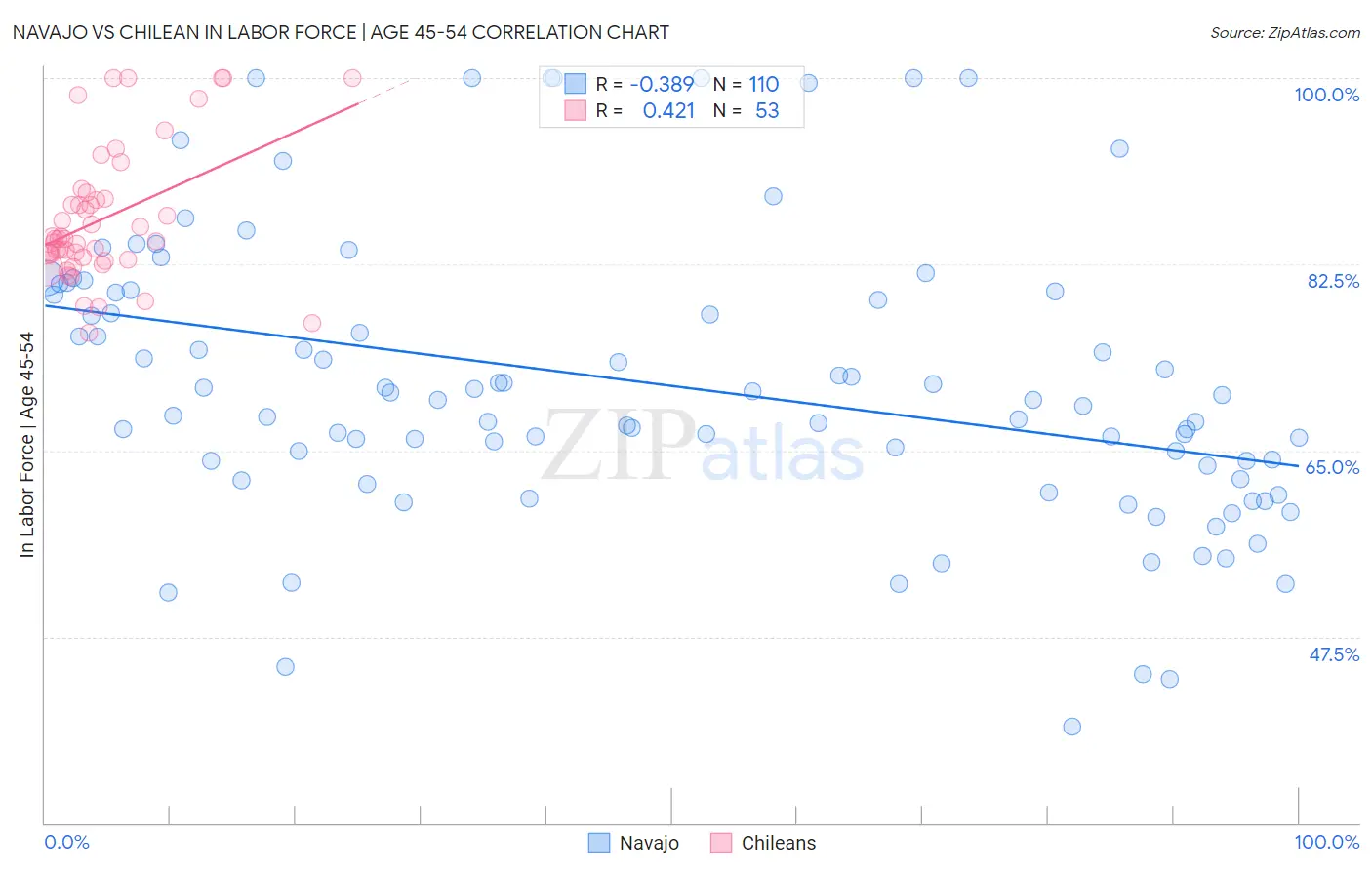 Navajo vs Chilean In Labor Force | Age 45-54