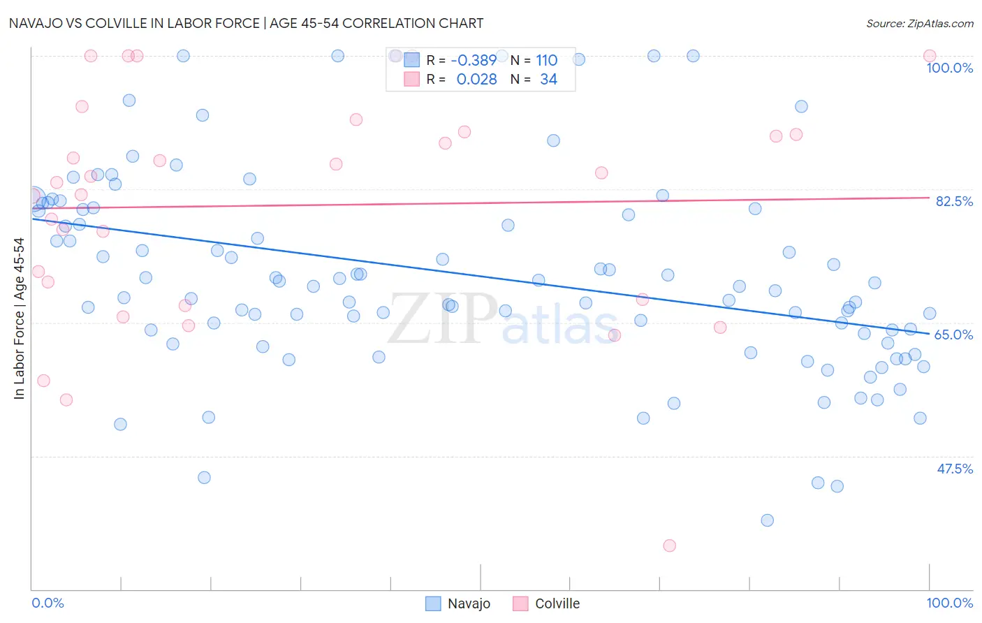 Navajo vs Colville In Labor Force | Age 45-54