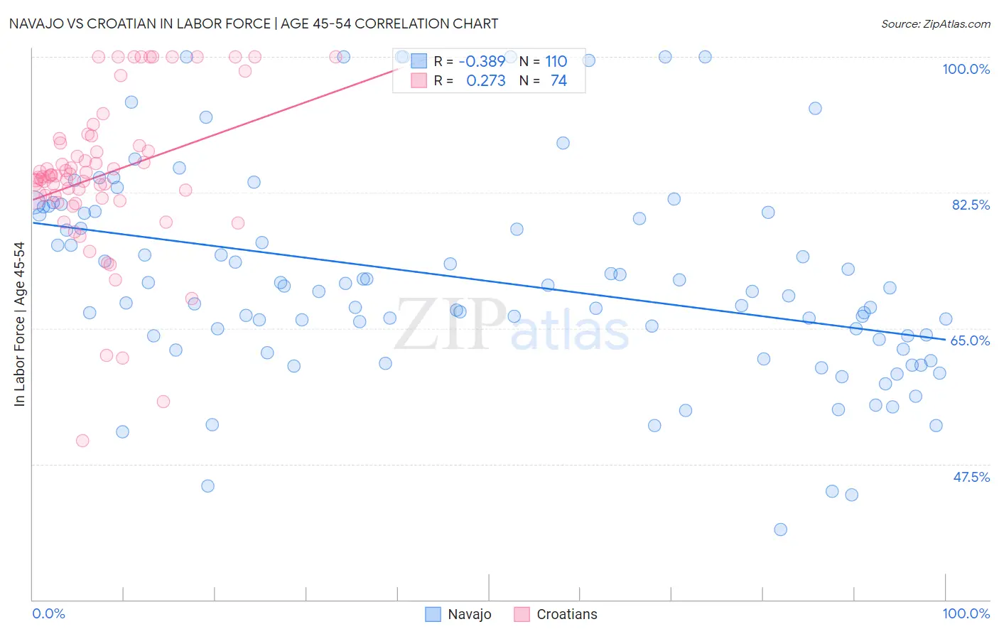 Navajo vs Croatian In Labor Force | Age 45-54