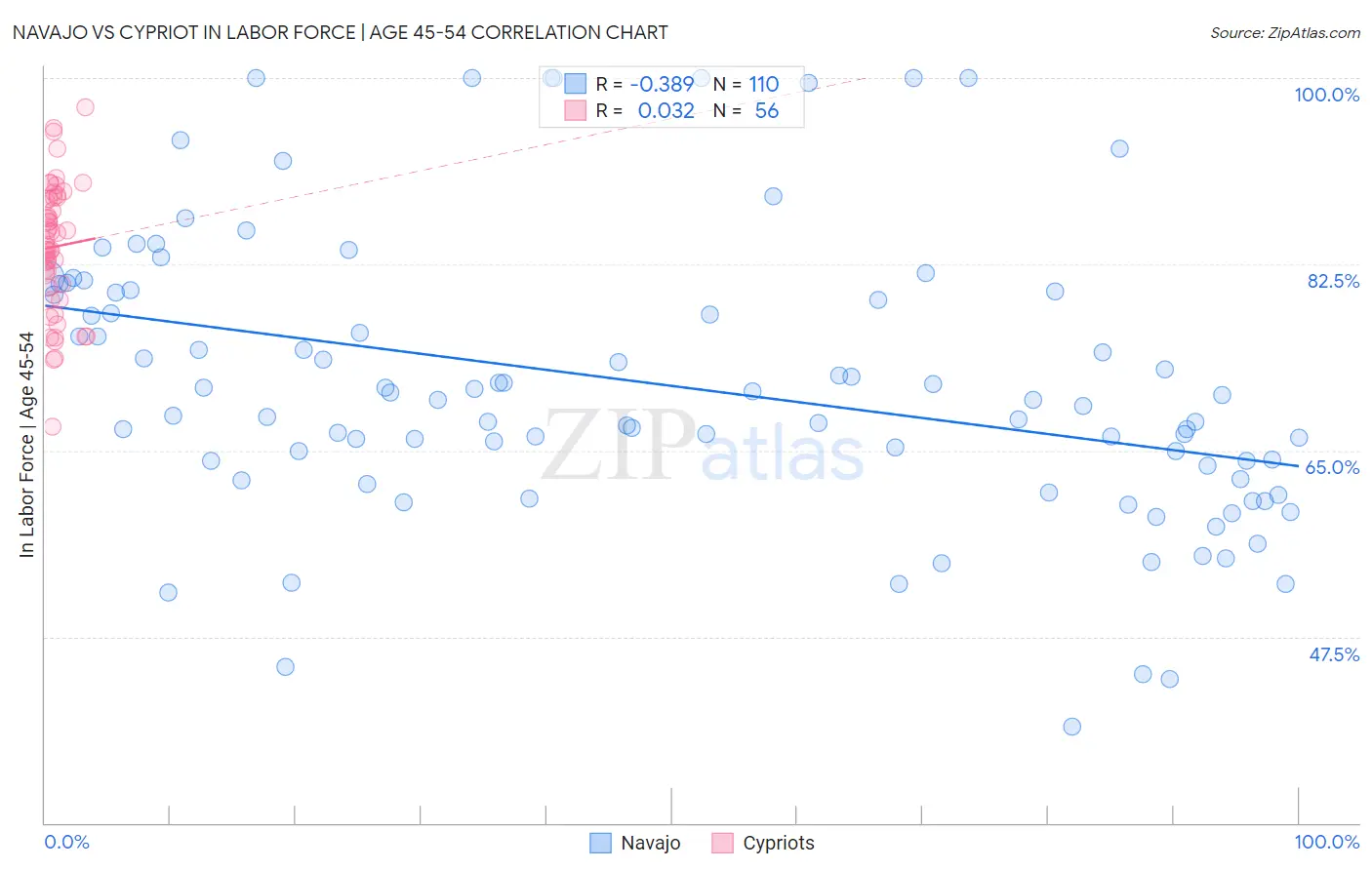 Navajo vs Cypriot In Labor Force | Age 45-54