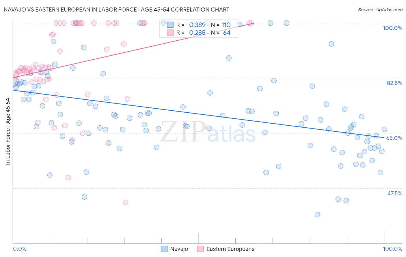 Navajo vs Eastern European In Labor Force | Age 45-54