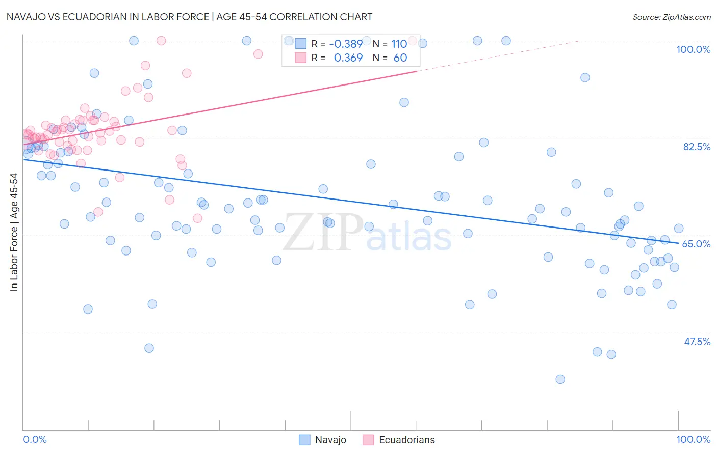 Navajo vs Ecuadorian In Labor Force | Age 45-54