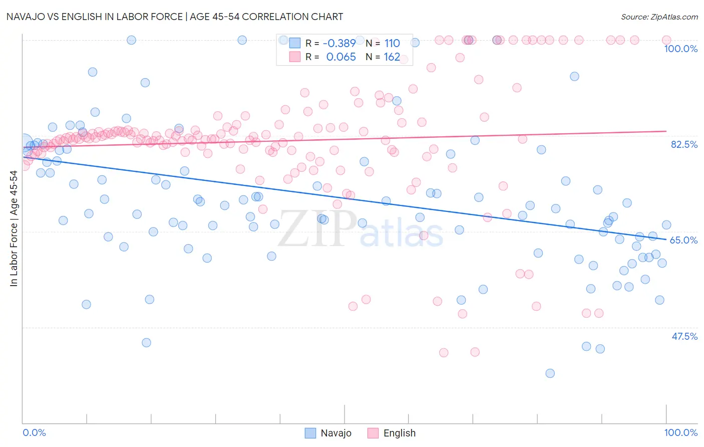 Navajo vs English In Labor Force | Age 45-54