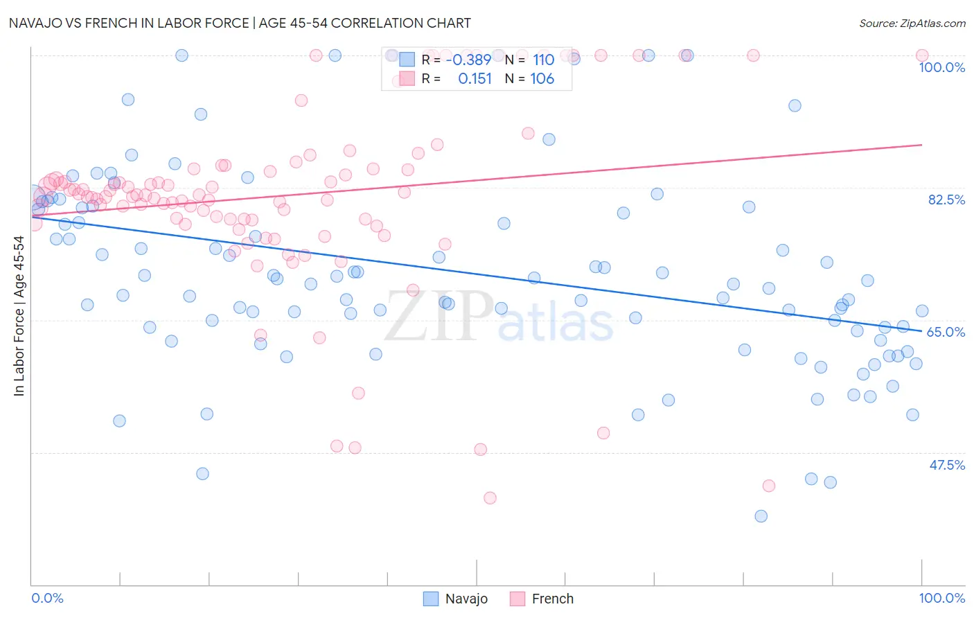 Navajo vs French In Labor Force | Age 45-54