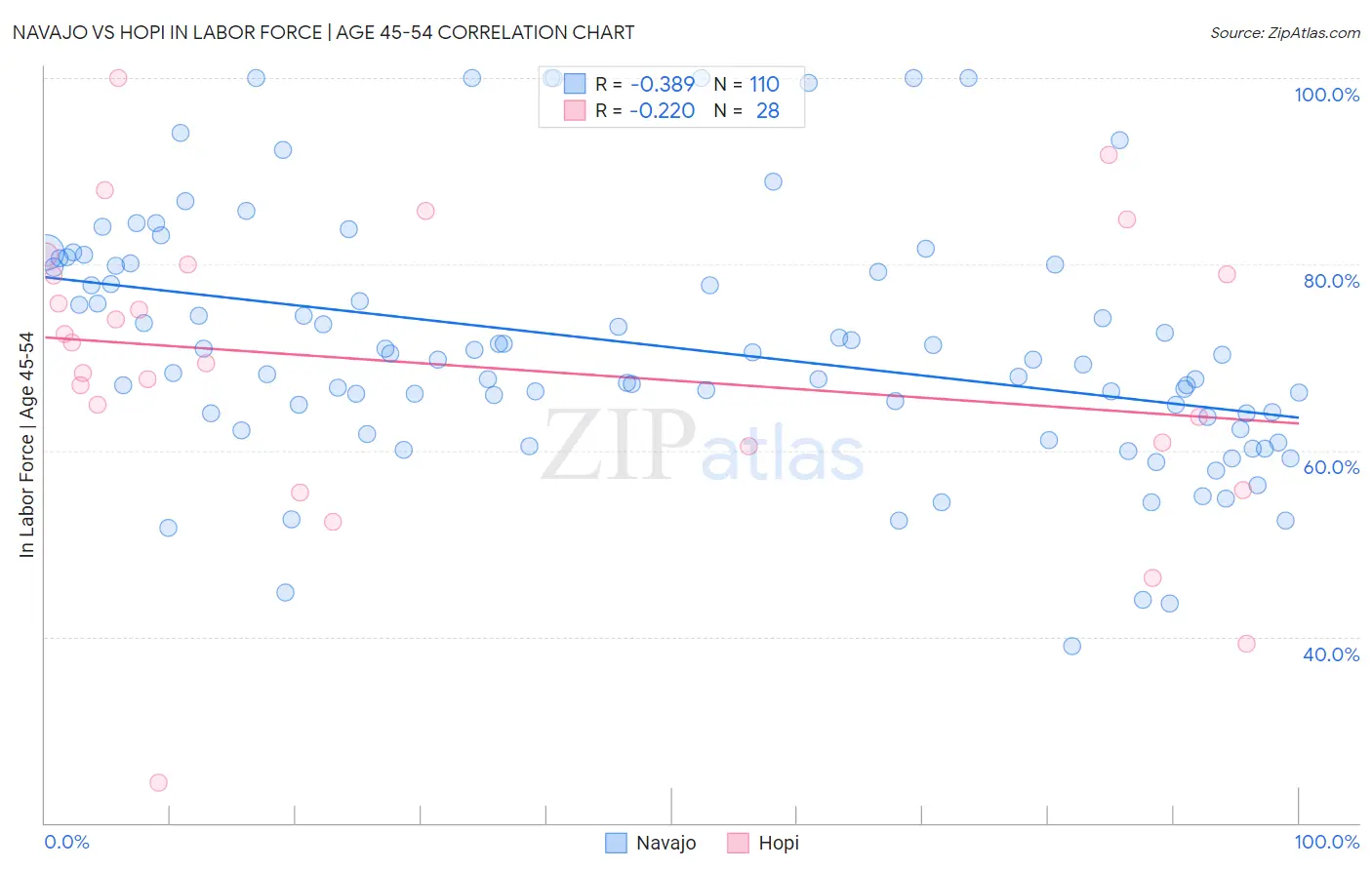 Navajo vs Hopi In Labor Force | Age 45-54