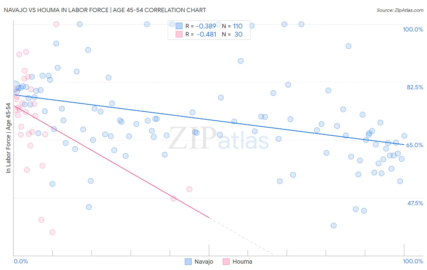 Navajo vs Houma In Labor Force | Age 45-54