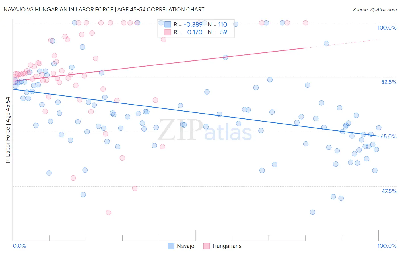 Navajo vs Hungarian In Labor Force | Age 45-54