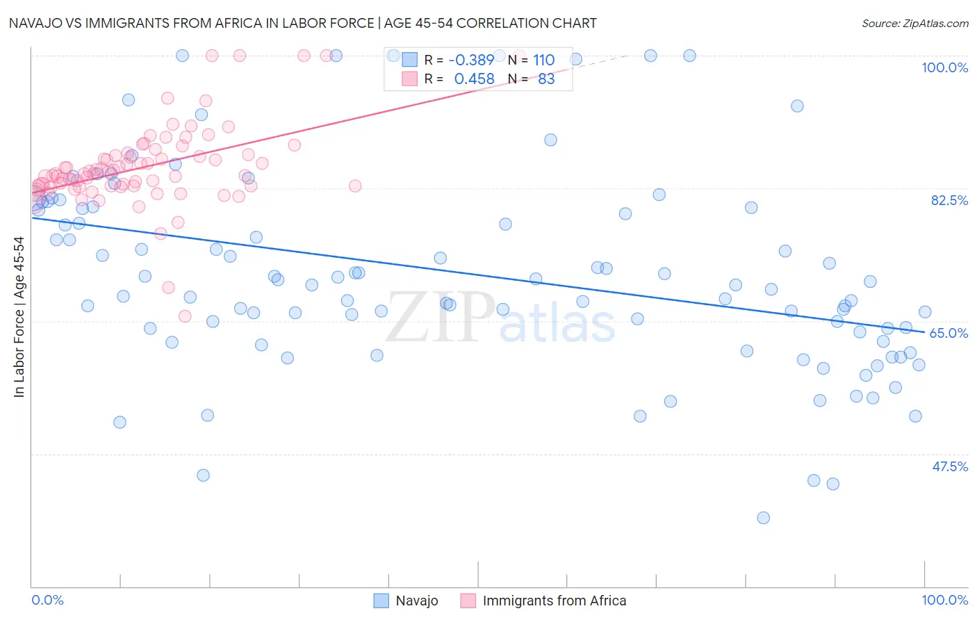Navajo vs Immigrants from Africa In Labor Force | Age 45-54