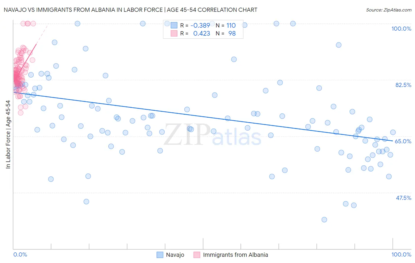 Navajo vs Immigrants from Albania In Labor Force | Age 45-54