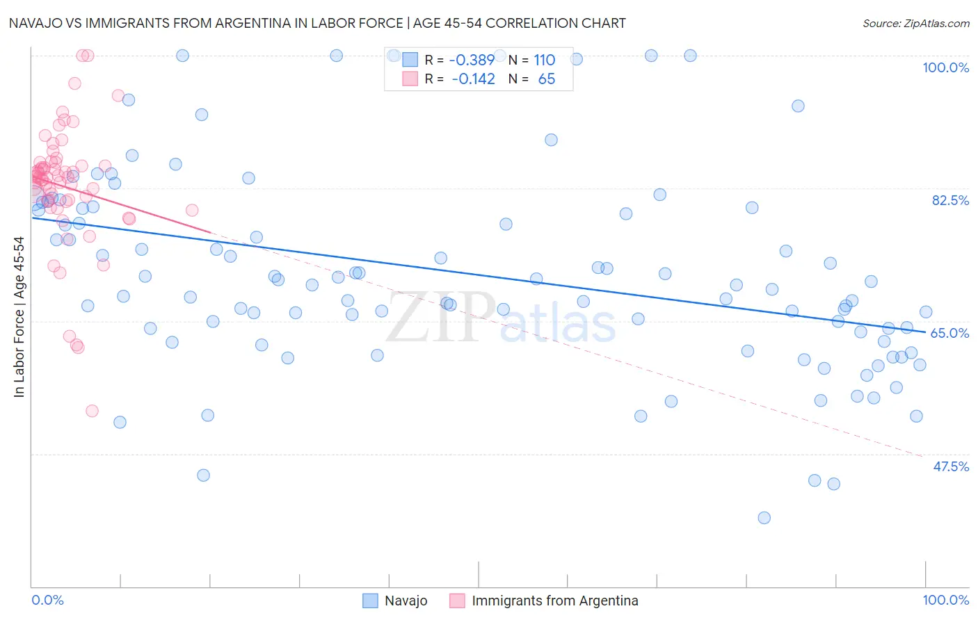 Navajo vs Immigrants from Argentina In Labor Force | Age 45-54