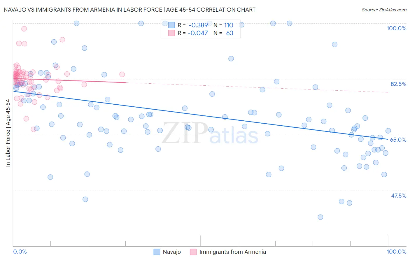 Navajo vs Immigrants from Armenia In Labor Force | Age 45-54