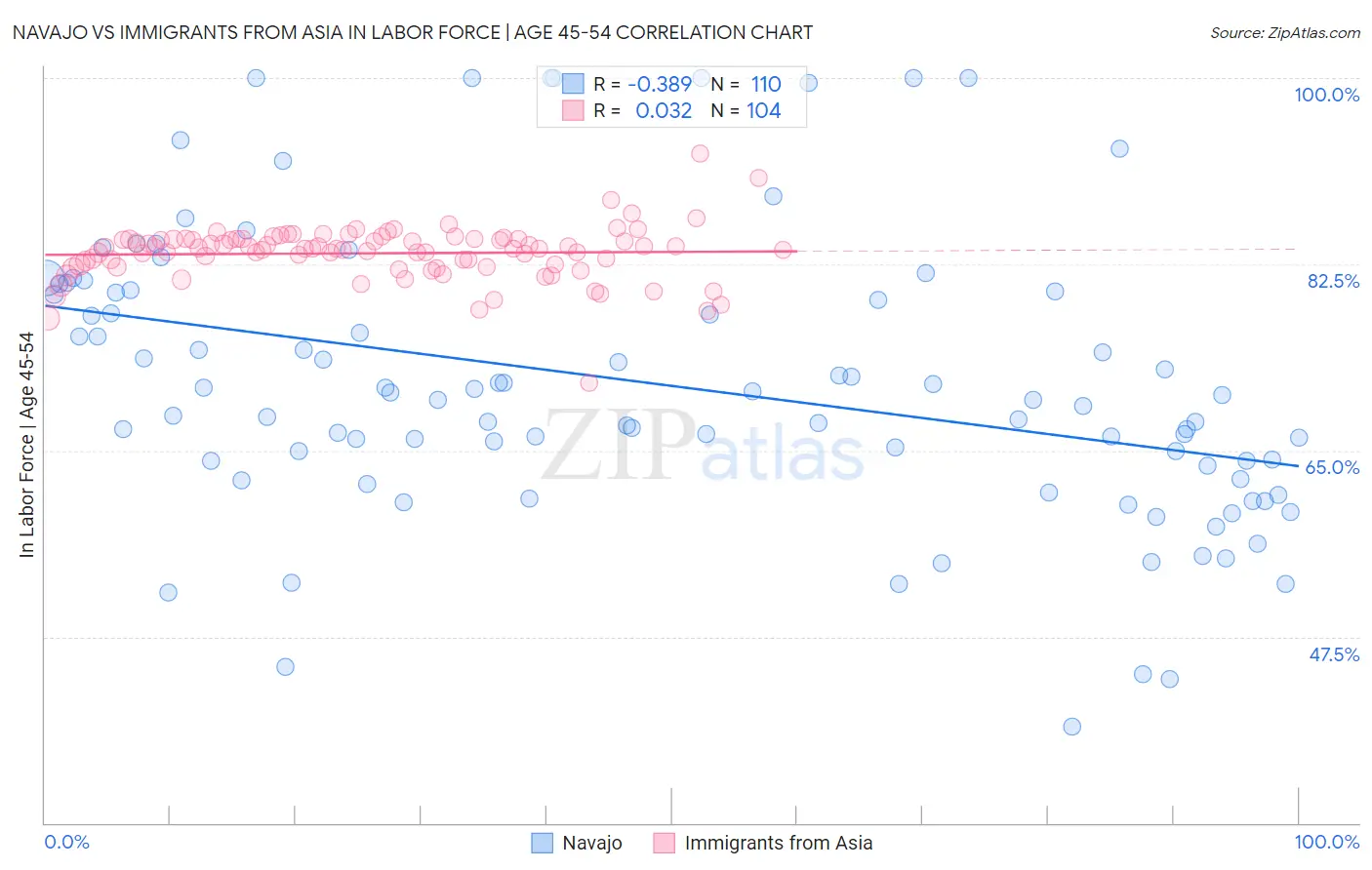 Navajo vs Immigrants from Asia In Labor Force | Age 45-54