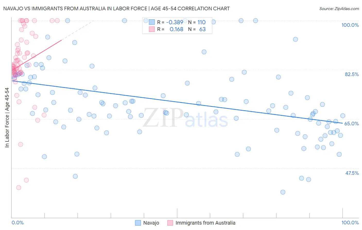 Navajo vs Immigrants from Australia In Labor Force | Age 45-54