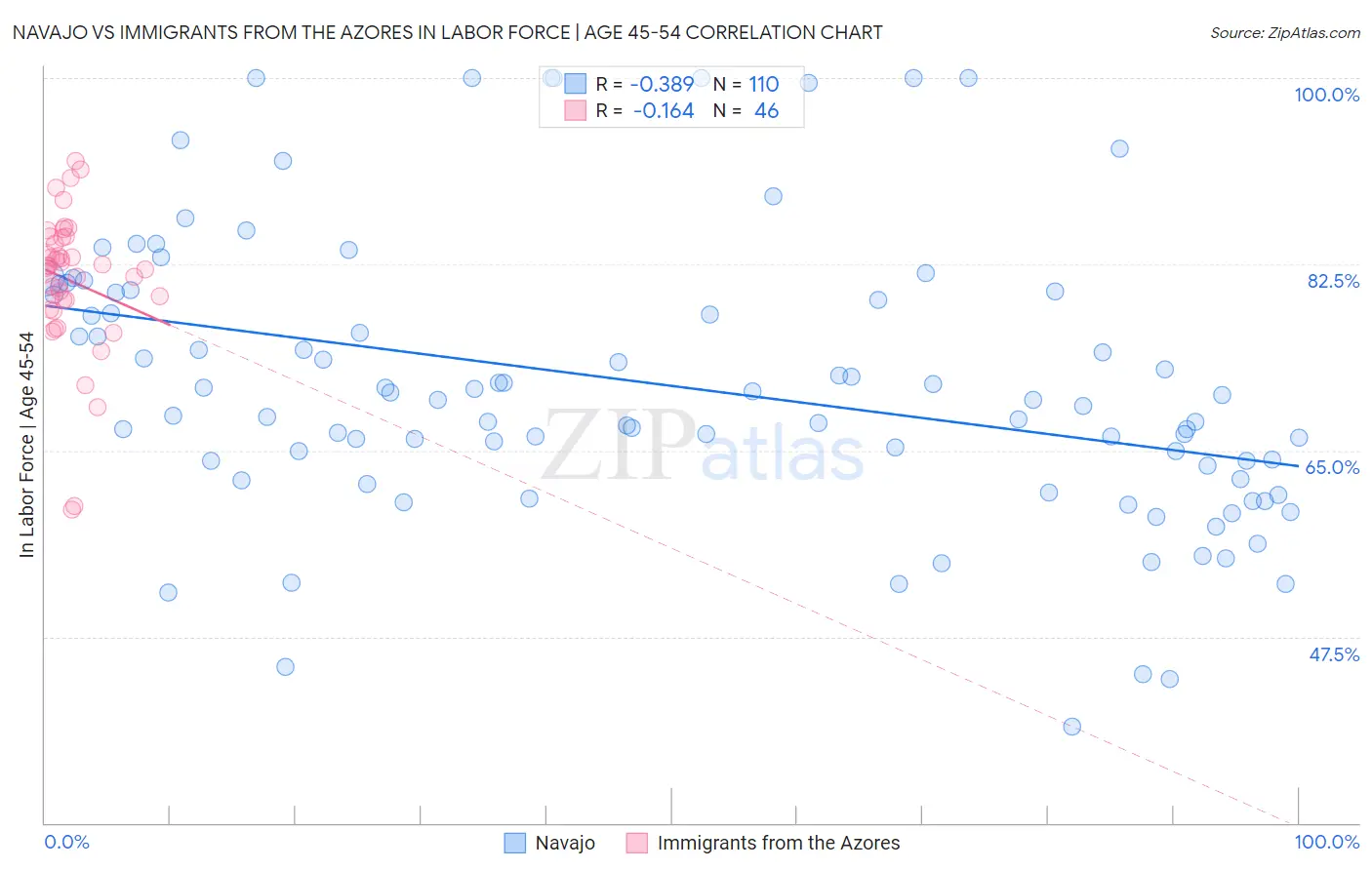 Navajo vs Immigrants from the Azores In Labor Force | Age 45-54