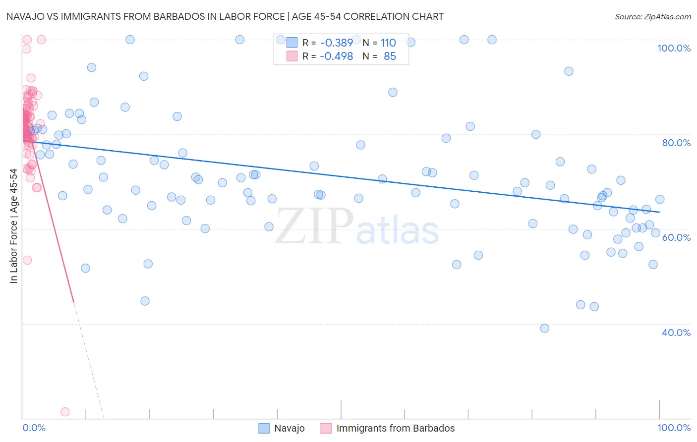 Navajo vs Immigrants from Barbados In Labor Force | Age 45-54