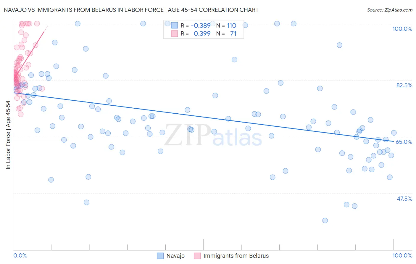 Navajo vs Immigrants from Belarus In Labor Force | Age 45-54