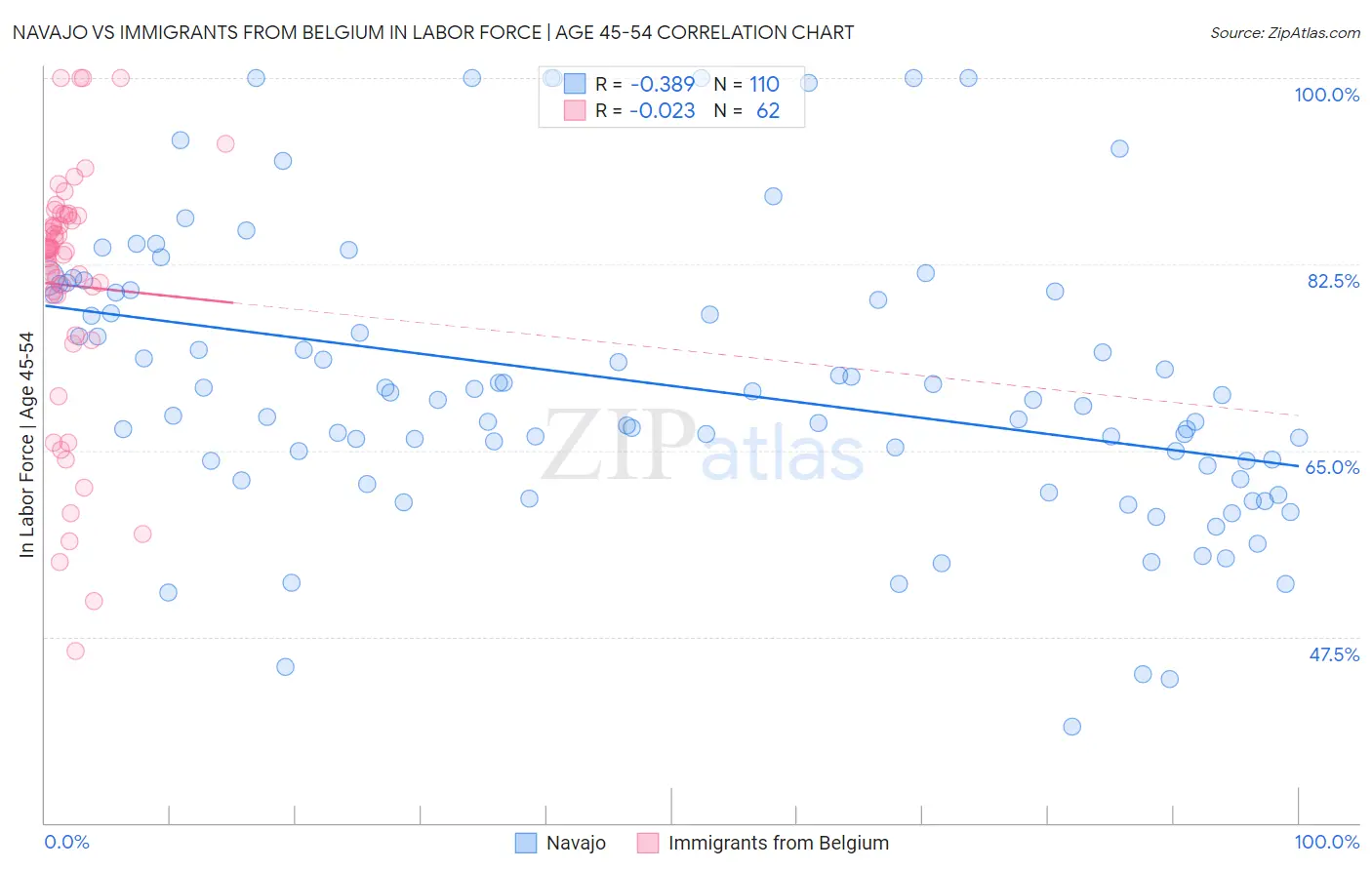 Navajo vs Immigrants from Belgium In Labor Force | Age 45-54