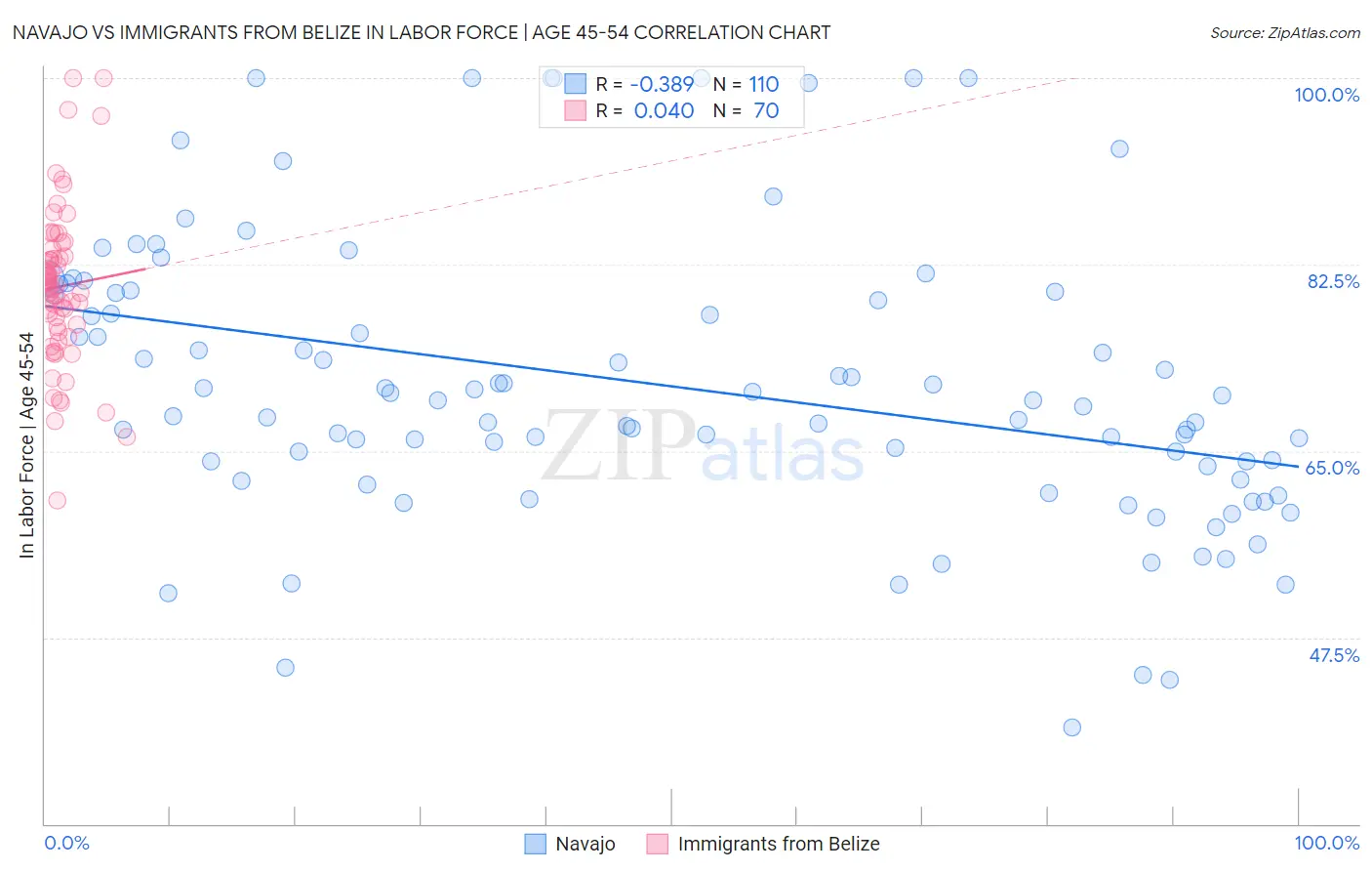Navajo vs Immigrants from Belize In Labor Force | Age 45-54