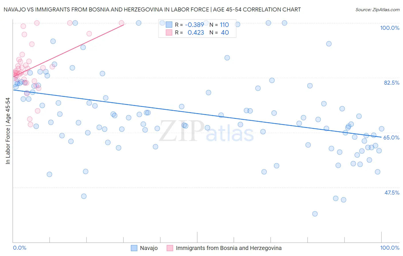 Navajo vs Immigrants from Bosnia and Herzegovina In Labor Force | Age 45-54