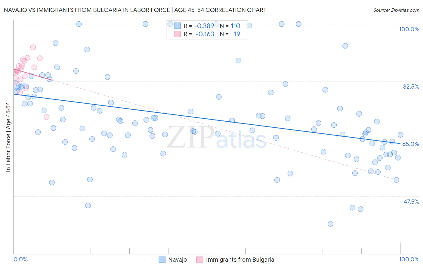 Navajo vs Immigrants from Bulgaria In Labor Force | Age 45-54
