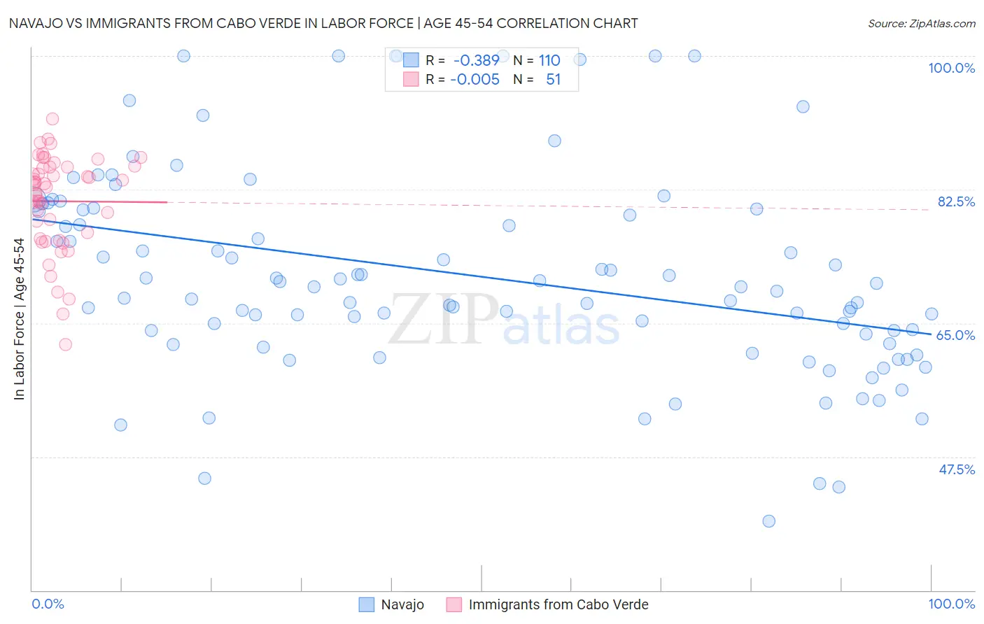 Navajo vs Immigrants from Cabo Verde In Labor Force | Age 45-54
