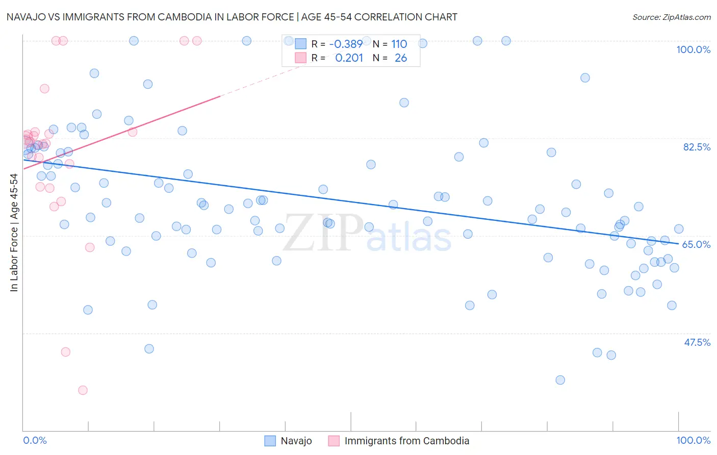 Navajo vs Immigrants from Cambodia In Labor Force | Age 45-54