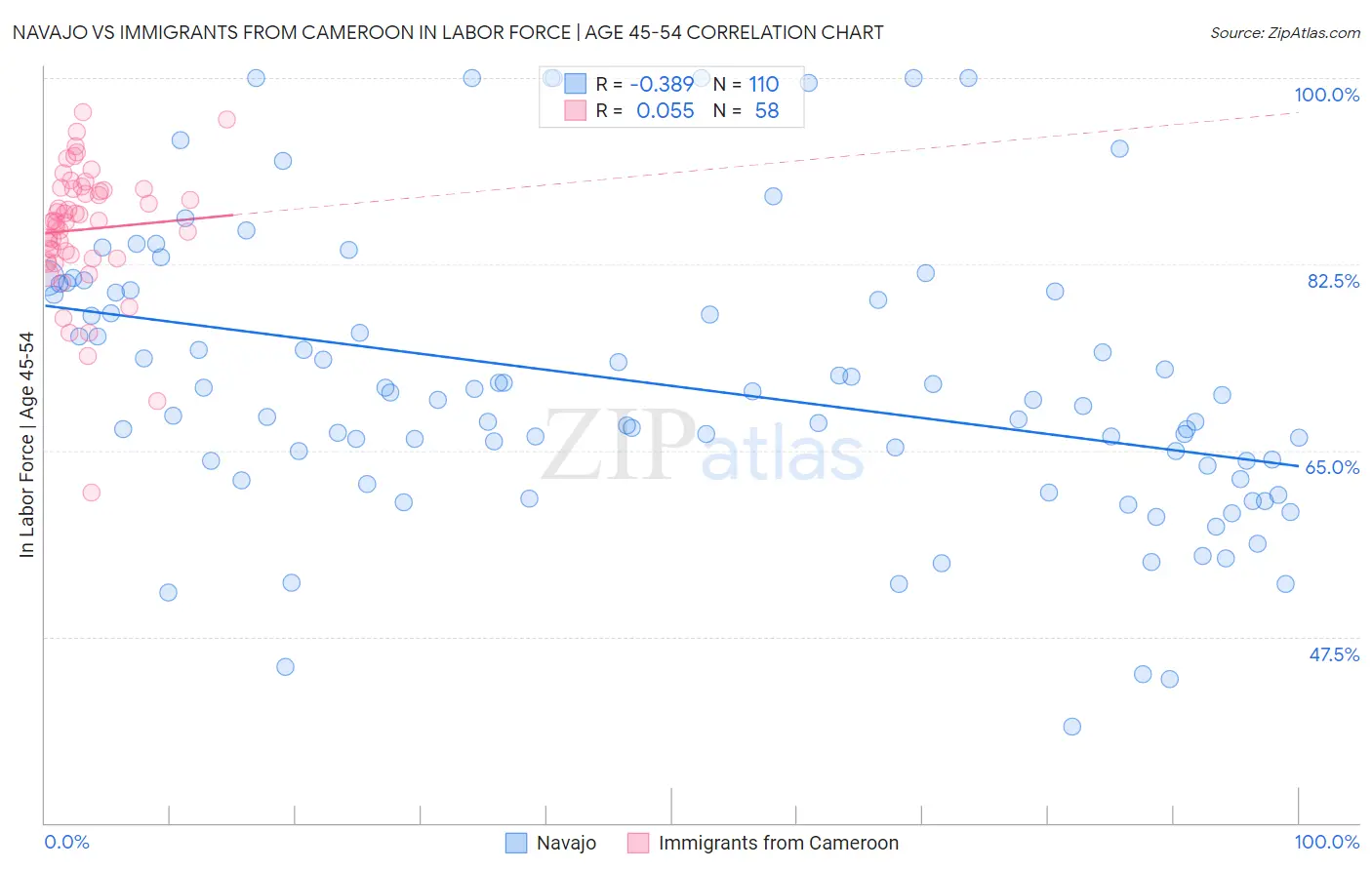 Navajo vs Immigrants from Cameroon In Labor Force | Age 45-54