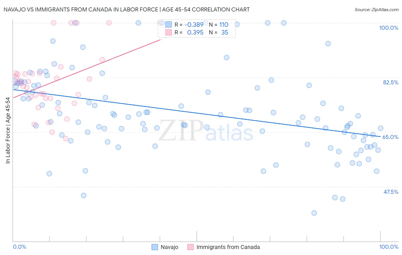 Navajo vs Immigrants from Canada In Labor Force | Age 45-54