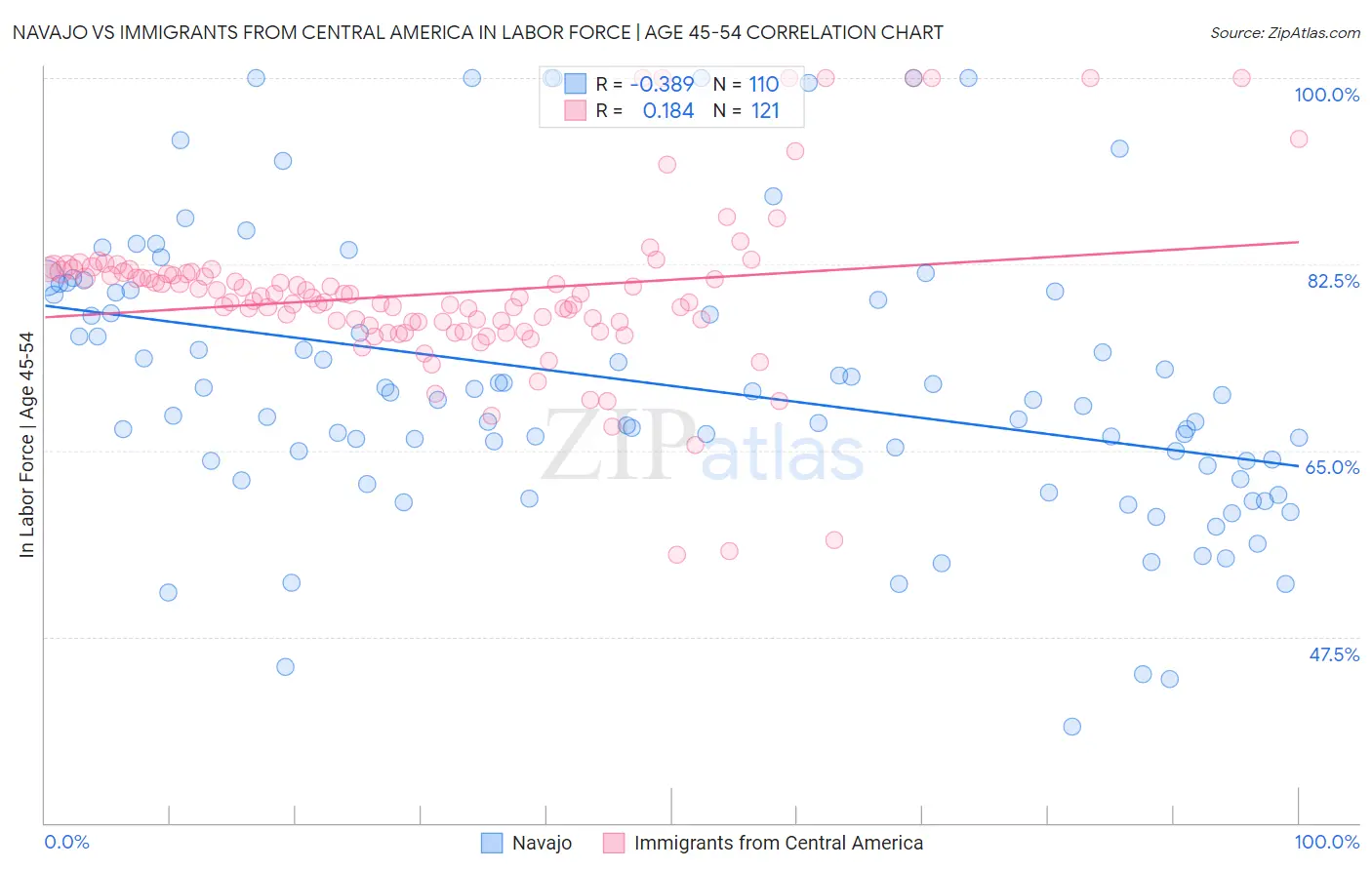 Navajo vs Immigrants from Central America In Labor Force | Age 45-54