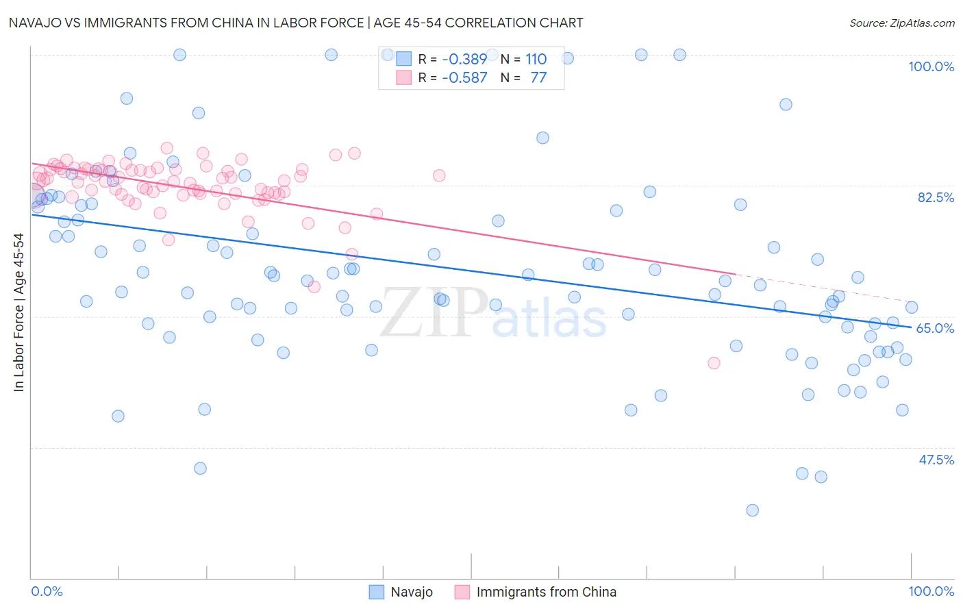 Navajo vs Immigrants from China In Labor Force | Age 45-54