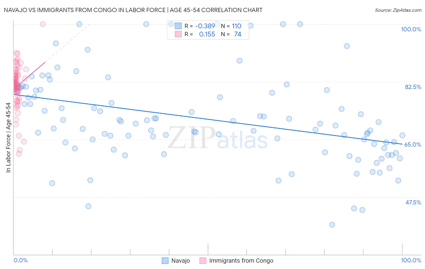 Navajo vs Immigrants from Congo In Labor Force | Age 45-54