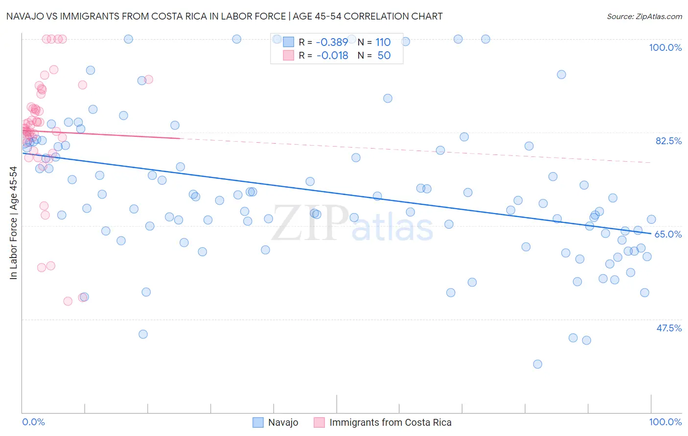 Navajo vs Immigrants from Costa Rica In Labor Force | Age 45-54
