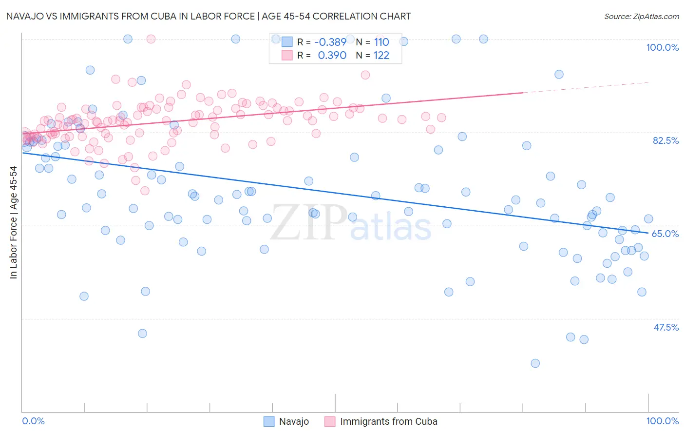 Navajo vs Immigrants from Cuba In Labor Force | Age 45-54