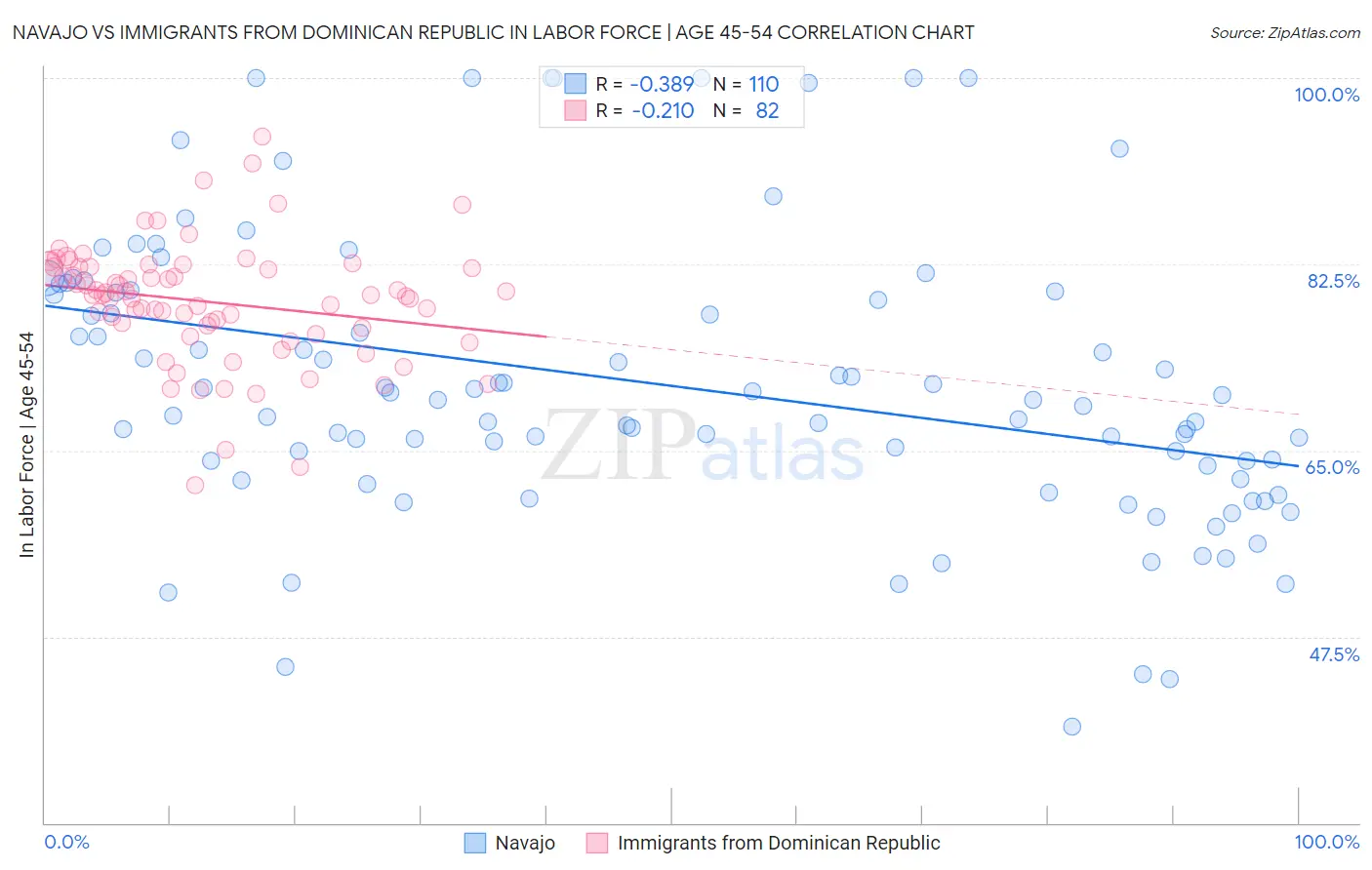 Navajo vs Immigrants from Dominican Republic In Labor Force | Age 45-54