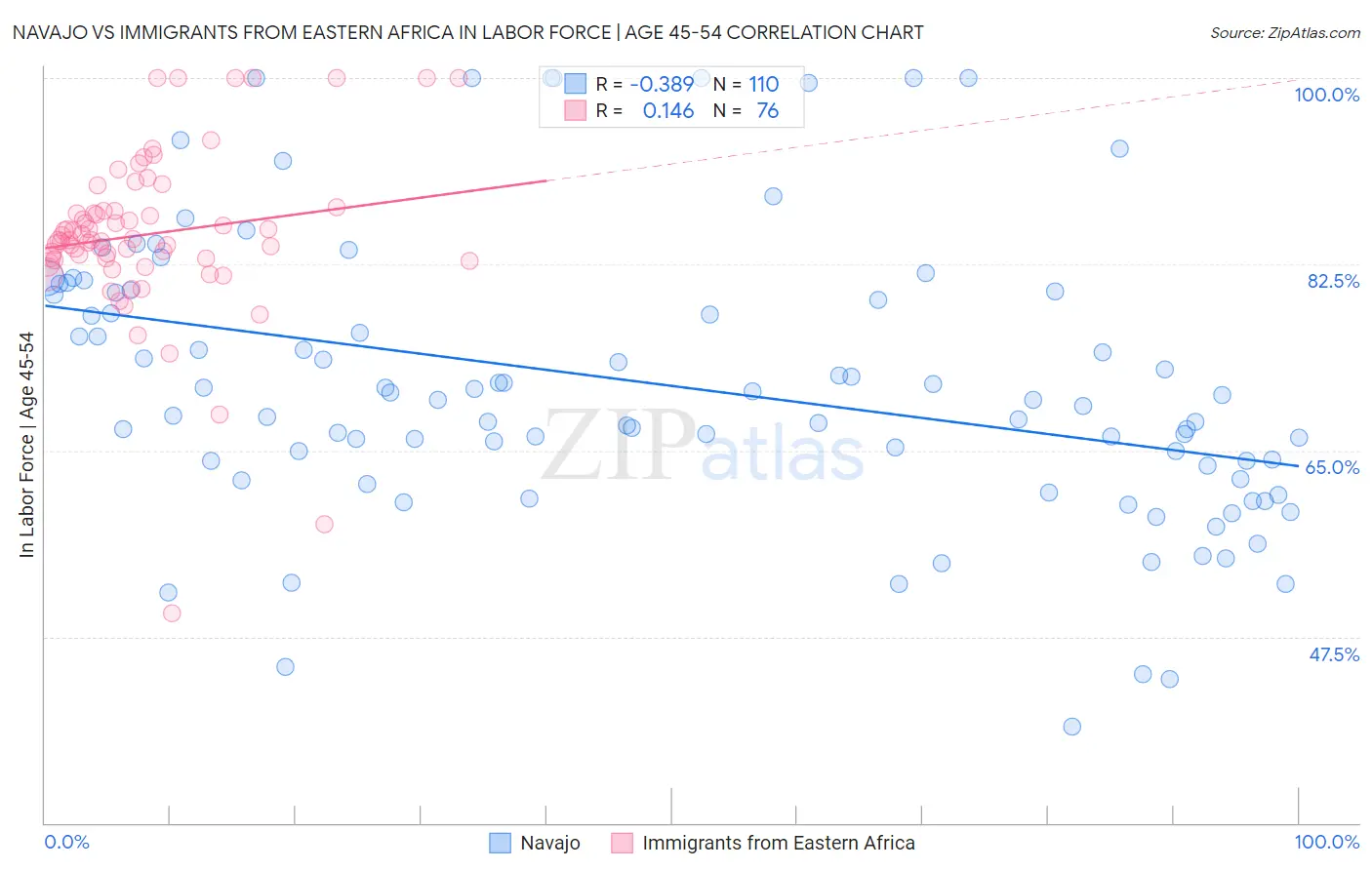 Navajo vs Immigrants from Eastern Africa In Labor Force | Age 45-54