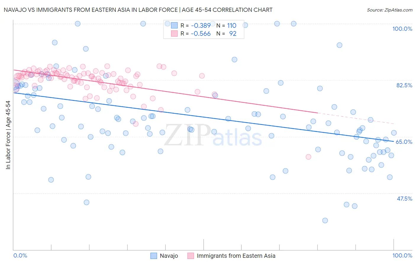 Navajo vs Immigrants from Eastern Asia In Labor Force | Age 45-54