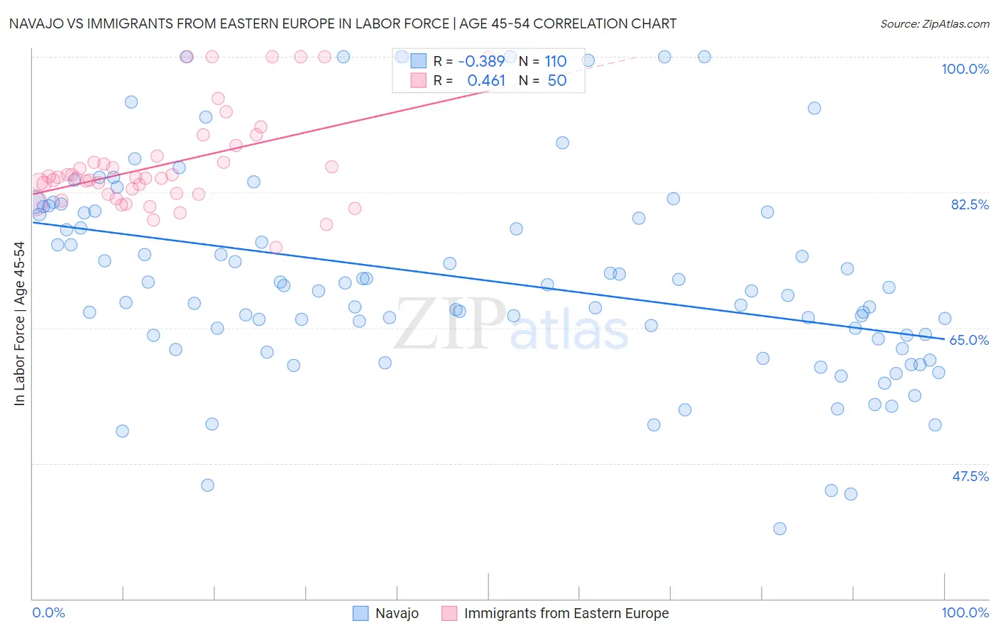 Navajo vs Immigrants from Eastern Europe In Labor Force | Age 45-54