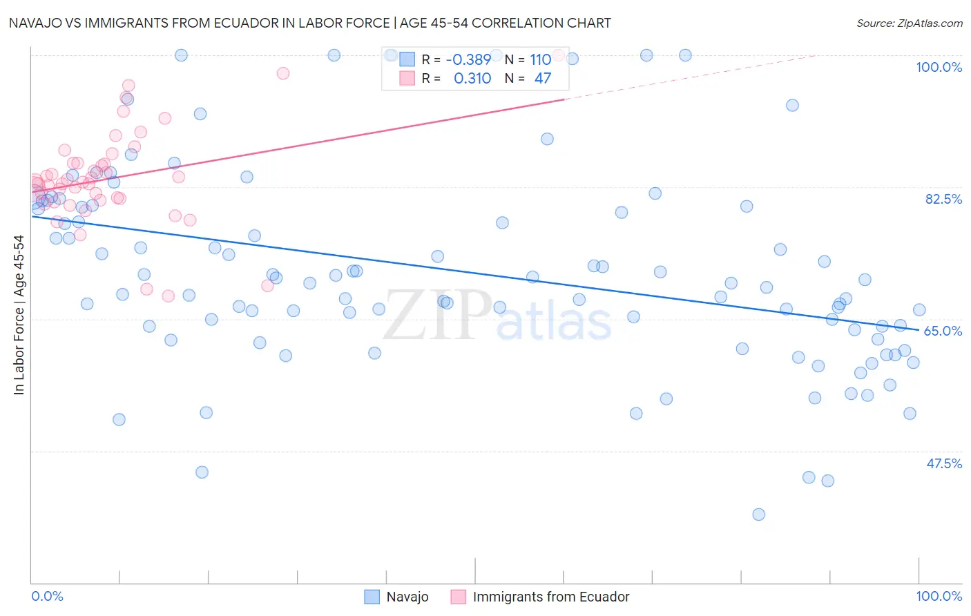 Navajo vs Immigrants from Ecuador In Labor Force | Age 45-54