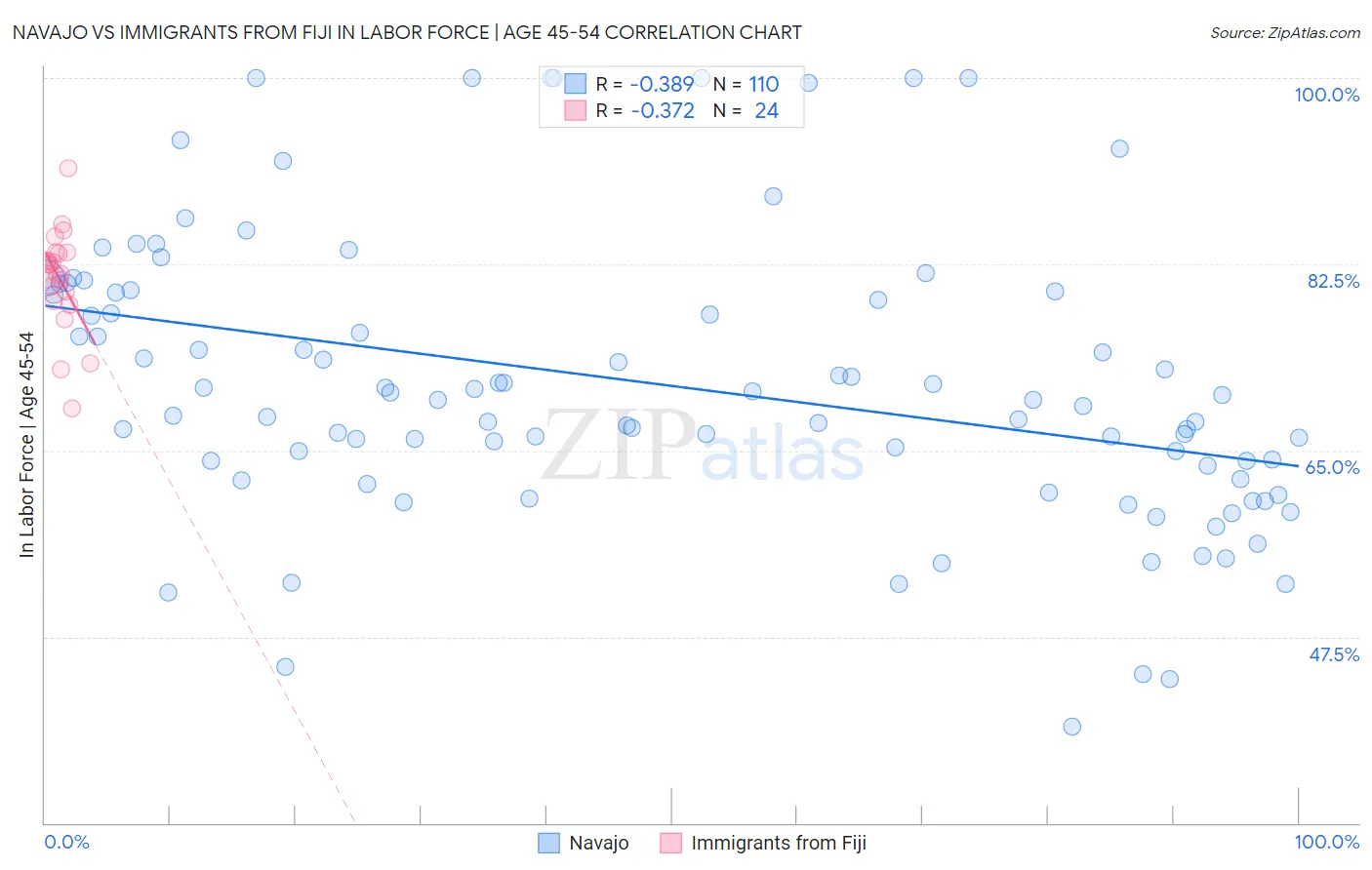 Navajo vs Immigrants from Fiji In Labor Force | Age 45-54